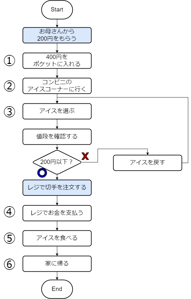 アイスの買い食いに切手の購入を追加したフローチャート