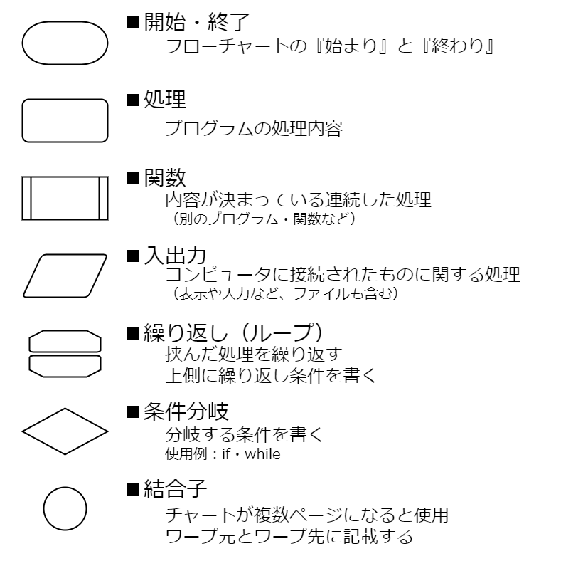 フローチャートでよく使う記号