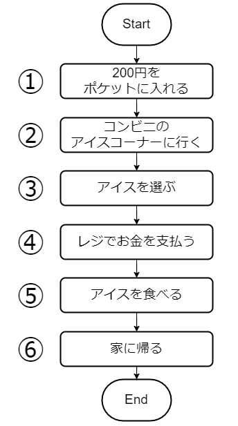 アイスを購入するフローチャート