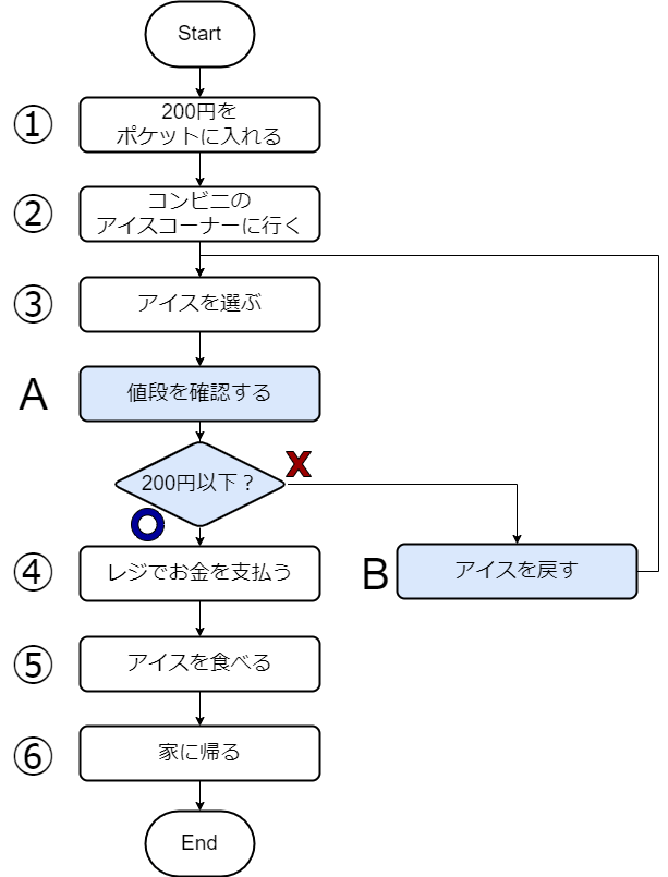 値段の分岐を追加したフローチャート