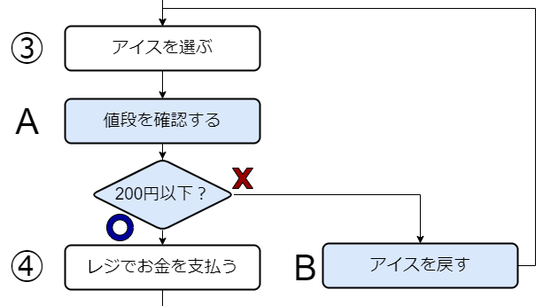 値段の分岐を追加したフローチャート（抜粋）