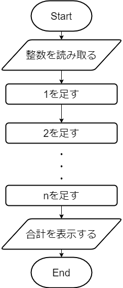 整数の和を表示するフローチャート