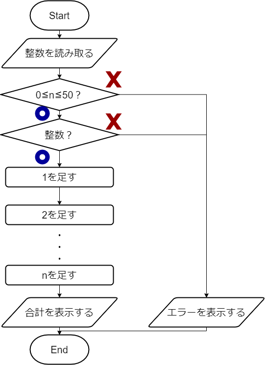 整数の和を表示するフローチャート（分岐）