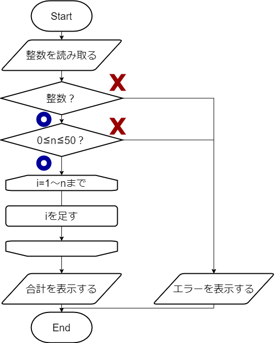 整数の和を表示するフローチャート（ループ）