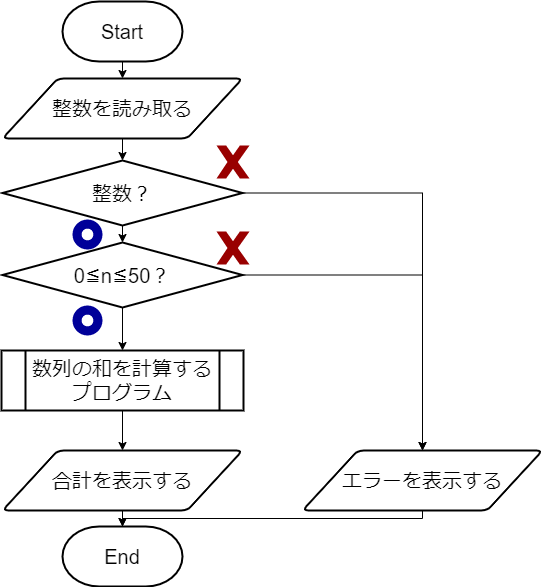 整数の和を表示するフローチャート（関数使用）