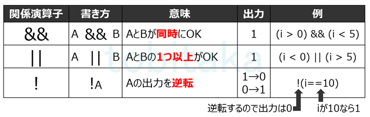 C言語の論理演算子一覧