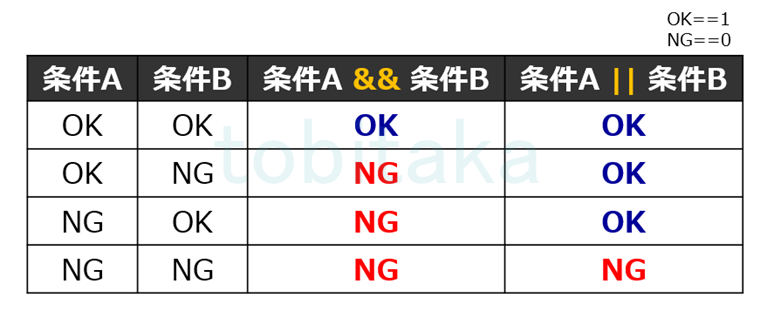 論理演算子の結果表