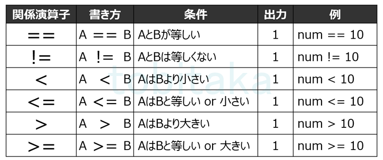 C言語の関係演算子一覧